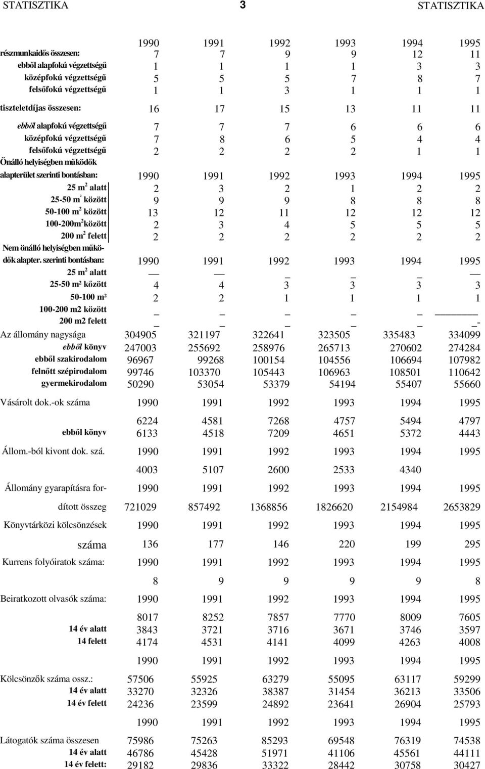 m ² között 9 9 9 8 8 8 50-100 m 2 között 13 12 11 12 12 12 100-200m 2 között 2 3 4 5 5 5 200 m 2 felett Nem önálló helyiségben mkö- 2 2 2 2 2 2 dk alapter.