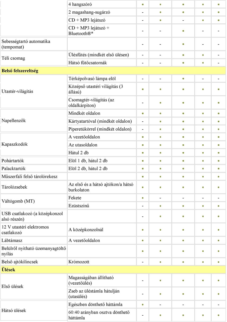 Bluetooth * Ülésfűtés (mindkét első ülésen) Hátsó fűtőcsatornák Térképolvasó lámpa elöl Középső utastéri világítás (3 állású) Csomagtérvilágítás (az oldalkárpiton) Mindkét oldalon Kártyatartóval