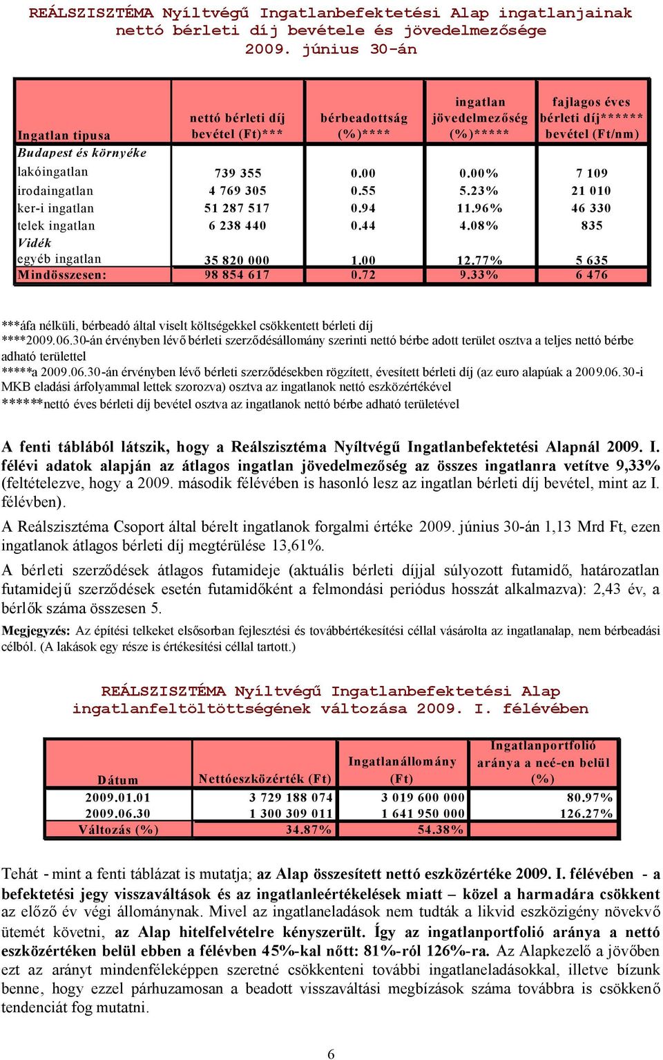 lakóingatlan 739 355 0.00 0.00% 7 109 irodaingatlan 4 769 305 0.55 5.23% 21 010 ker-i ingatlan 51 287 517 0.94 11.96% 46 330 telek ingatlan 6 238 440 0.44 4.08% 835 Vidék egyéb ingatlan 35 820 000 1.