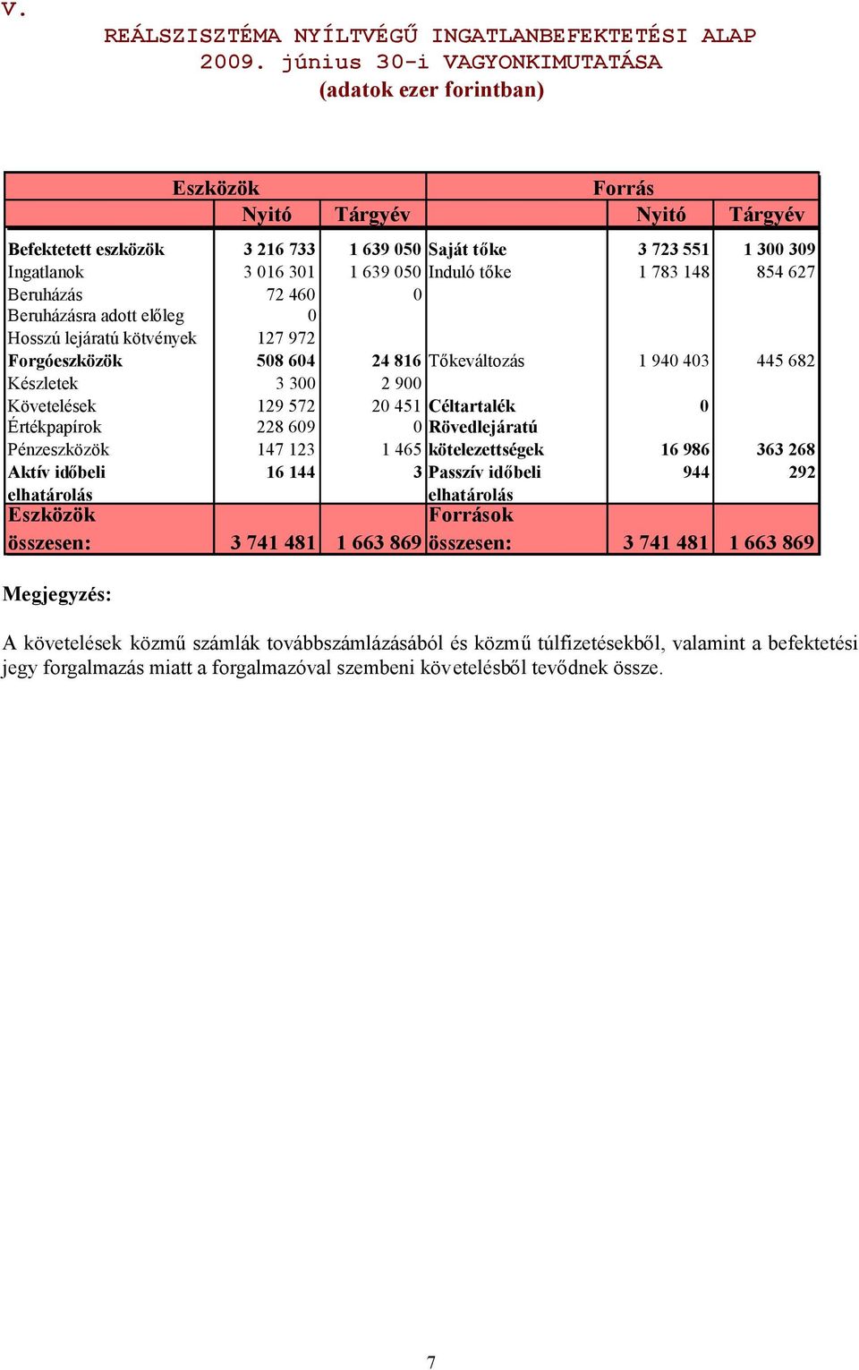 Induló tőke 1 783 148 854 627 Beruházás 72 460 0 Beruházásra adott előleg 0 Hosszú lejáratú kötvények 127 972 Forgóeszközök 508 604 24 816 Tőkeváltozás 1 940 403 445 682 Készletek 3 300 2 900