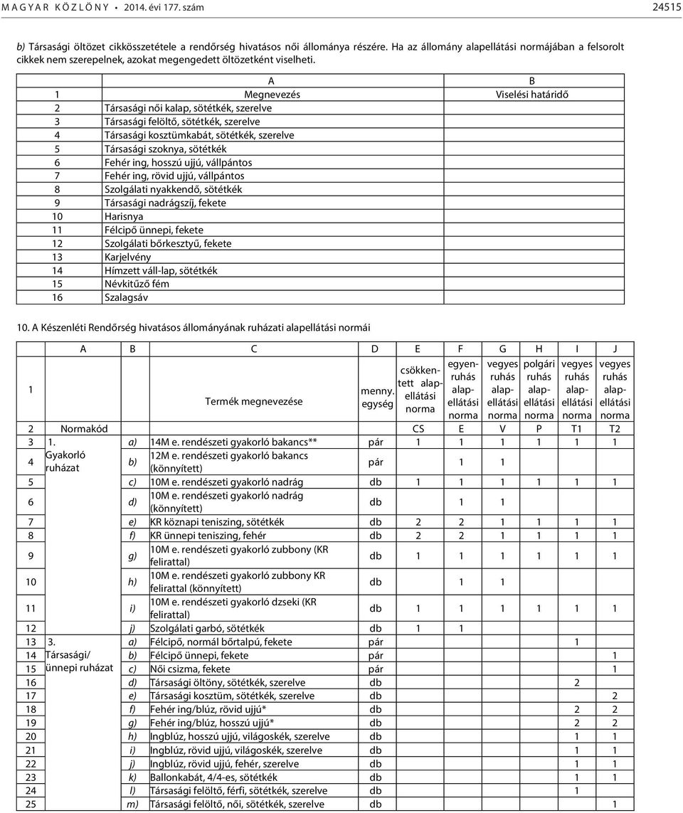 A B 1 Megnevezés Viselési határidő 2 Társasági női kalap, sötétkék, szerelve 3 Társasági felöltő, sötétkék, szerelve 4 Társasági kosztümkabát, sötétkék, szerelve 5 Társasági szoknya, sötétkék 6 Fehér