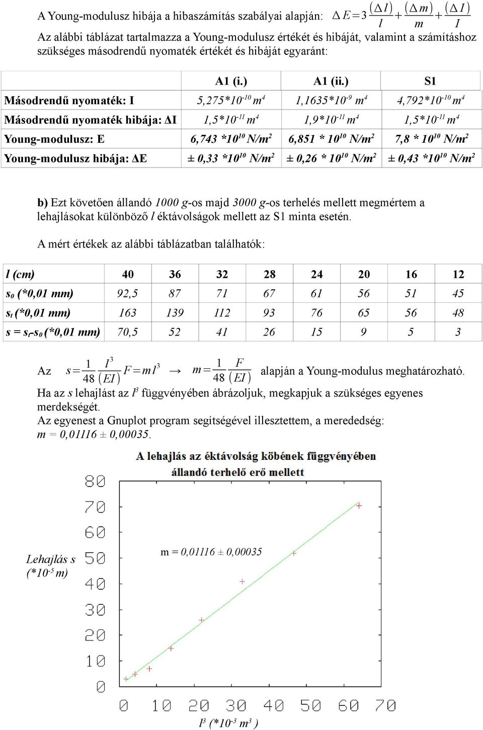 ) S1 Másodrendű nyomaték: I 5,275*10-10 m 4 1,1635*10-9 m 4 4,792*10-10 m 4 Másodrendű nyomaték hibája: ΔI 1,5*10-11 m 4 1,9*10-11 m 4 1,5*10-11 m 4 Young-modulusz: E 6,743 *10 10 N/m 2 6,851 * 10 10