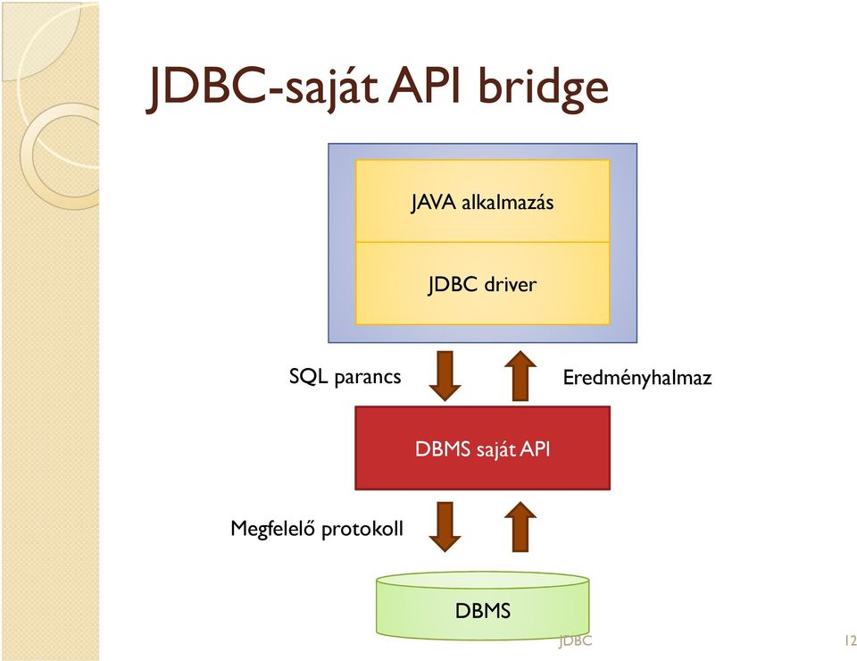 parancs Eredményhalmaz DBMS