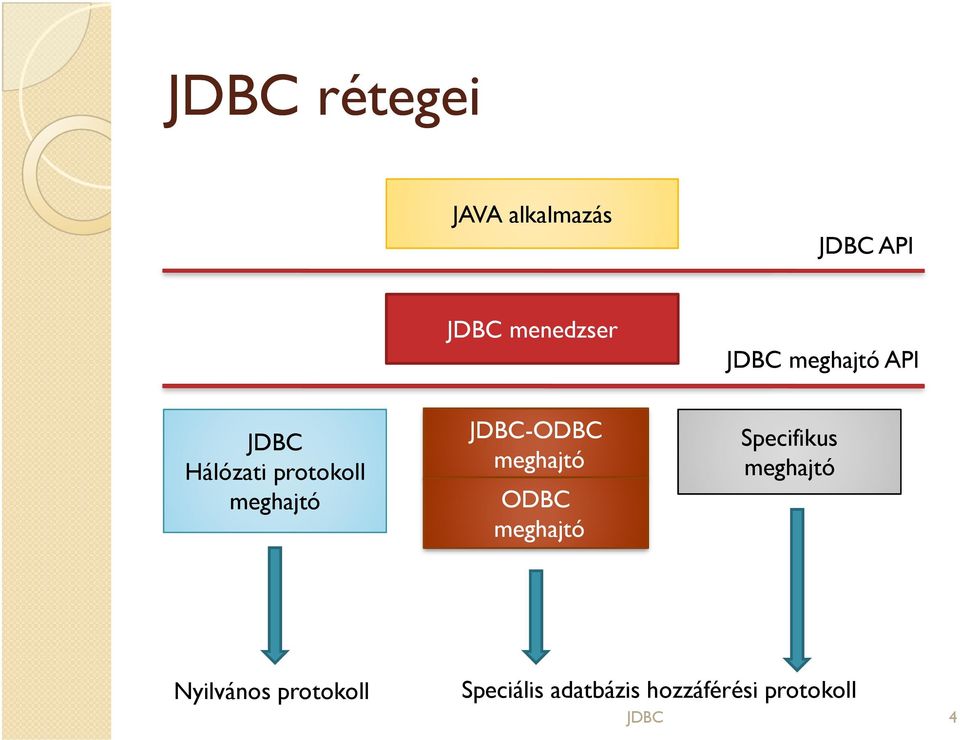 ODBC meghajtó Specifikus meghajtó Nyilvános