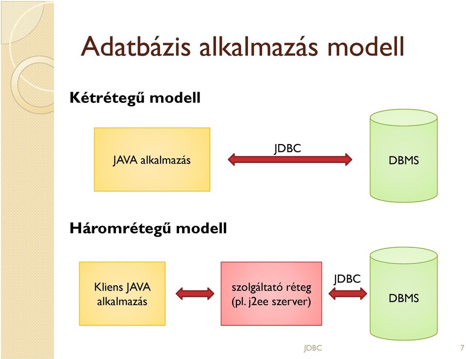 Háromrétegű modell Kliens JAVA