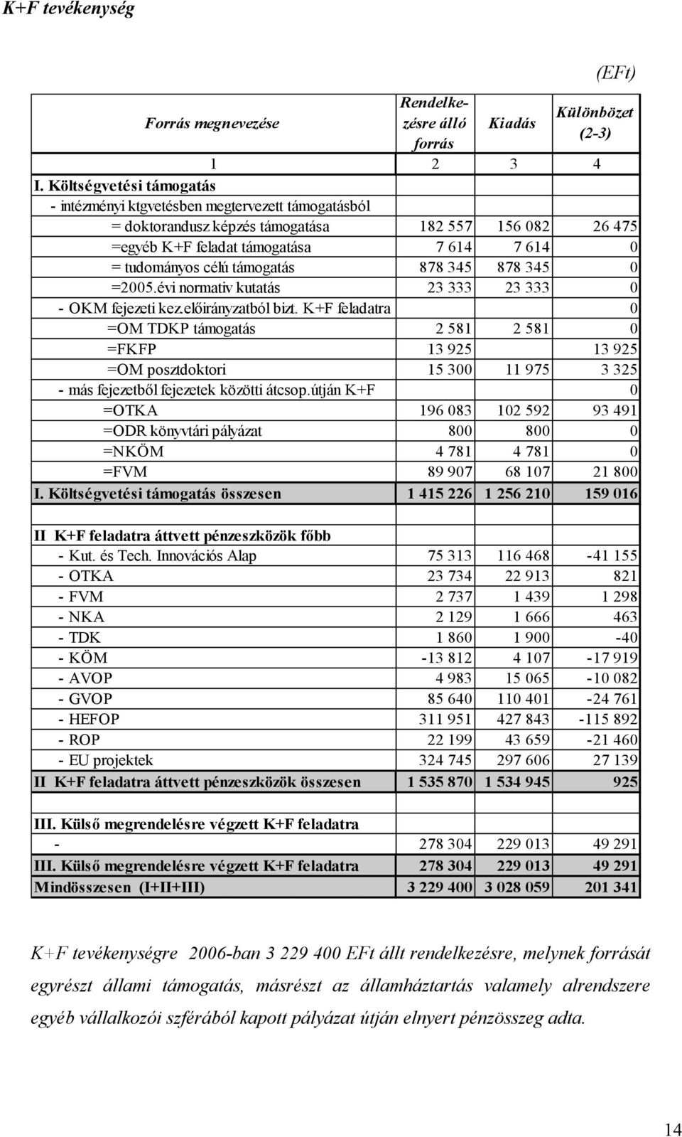 évi normativ kutatás - OKM fejezeti kez.előirányzatból bizt. K+F feladatra =OM TDKP támogatás =FKFP =OM posztdoktori - más fejezetből fejezetek közötti átcsop.