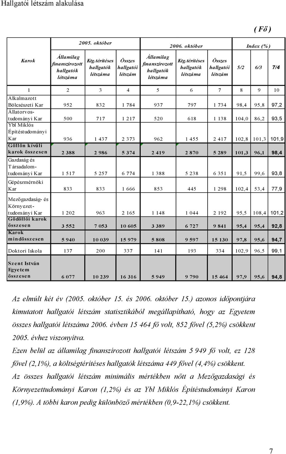 térítéses hallgatók létszáma Összes hallgatói létszám 5/2 6/3 7/4 1 2 3 4 5 6 7 8 9 10 Alkalmazott Bölcsészeti Kar 952 832 1 784 937 797 1 734 98,4 95,8 97,2 Állatorvostudományi Kar 500 717 1 217 520