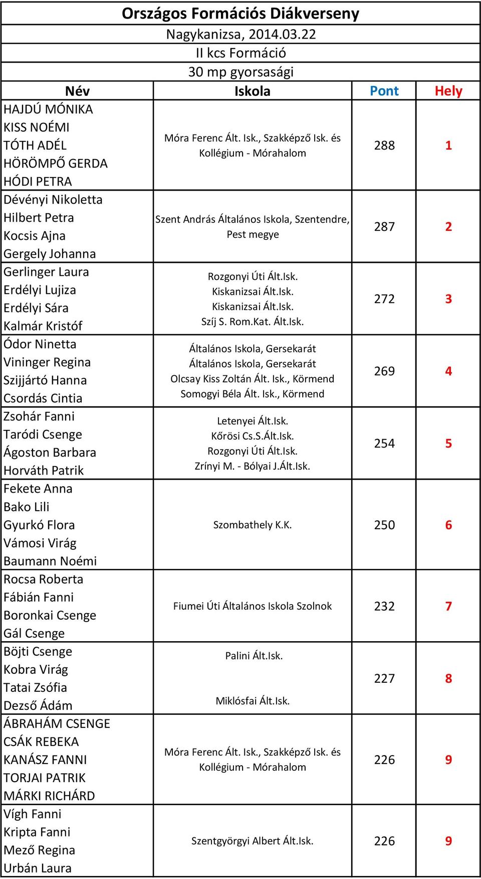 Lujiza Erdélyi Sára Kalmár Kristóf Ódor Ninetta Vininger Regina Szijjártó Hanna Csordás Cintia Zsohár Fanni Taródi Csenge Ágoston Barbara Horváth Patrik Fekete Anna Bako Lili Gyurkó Flora Vámosi