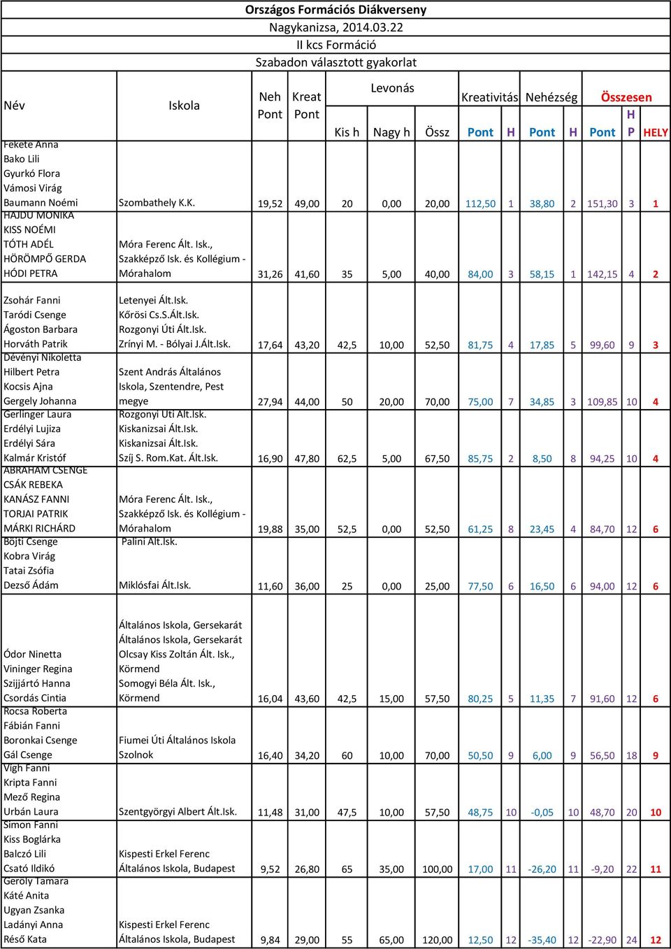 és Kollégium - Mórahalom 31,26 41,60 35 5,00 40,00 84,00 3 58,15 1 142,15 4 2 Zsohár Fanni Taródi Csenge Ágoston Barbara Horváth Patrik Dévényi Nikoletta Hilbert Petra Kocsis Ajna Gergely Johanna