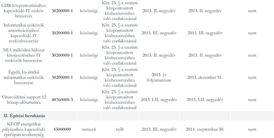 Építési beruházás KEOP energetikai pályázathoz kapcsolódó építőipari tevékenység 48760000-3 közösségi 2013. II. negyedév 2013. II. negyedév nem 2013. III.