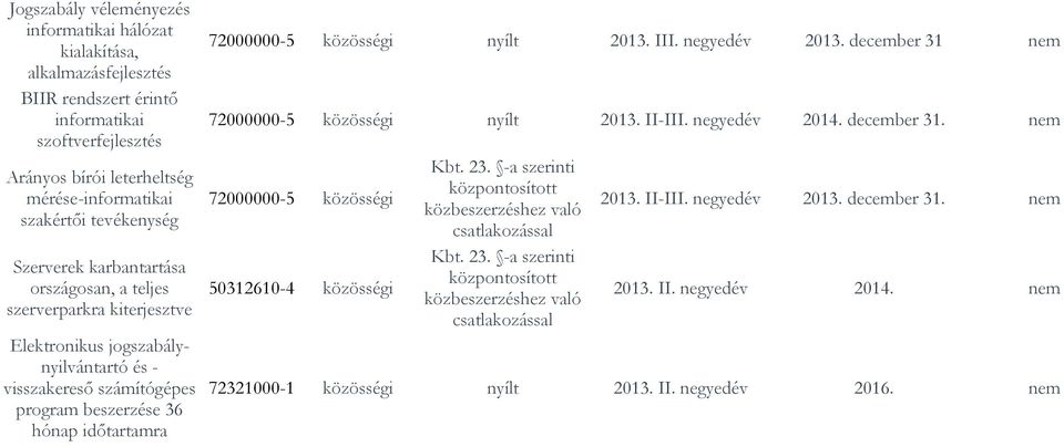 hónap időtartamra 72000000-5 közösségi nyílt 2013. III. negyedév 2013. december 31 nem 72000000-5 közösségi nyílt 2013. II-III. negyedév 2014. december 31. nem 72000000-5 közösségi 50312610-4 közösségi való csatlakozással való csatlakozással 2013.