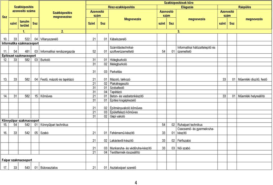 33 522 04 Villanyszerelő 21 01 Kábelszerelő Informatika szakmacsoport 11. 54 481 03 Informatikai rendszergazda 52 01 Építészet szakmacsoport 12.