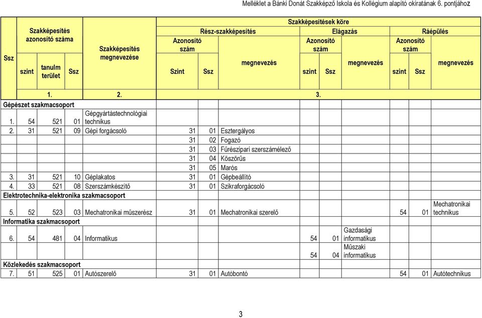 Szint Ssz megnevezés szint Ssz megnevezés szint Ssz megnevezés 1. 2. 3. Gépészet szakmacsoport Gépgyártástechnológiai 1. 54 521 01 technikus 2.