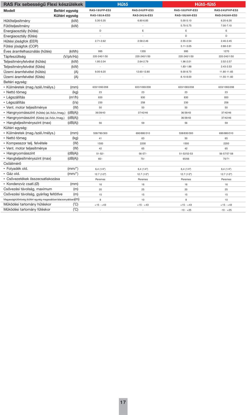 Külméretek (mag./szél./mélys.) (mm) Légszállítás (m 3 /h) Légszállítás (l/s) Vent. motor teljesítménye Hangnyomásszint (hűtés) (al./köz./mag.