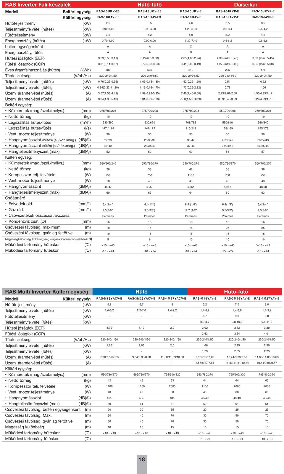 áramfelvétel (hűtés) (A) Üzemi áramfelvétel (fűtés) (A) Beltéri egység: Külméretek (mag./szél./mélys.) (mm) Légszállítás hűtés/fűtés (m 3 /h) Légszállítás hűtés/fűtés (l/s) Vent.