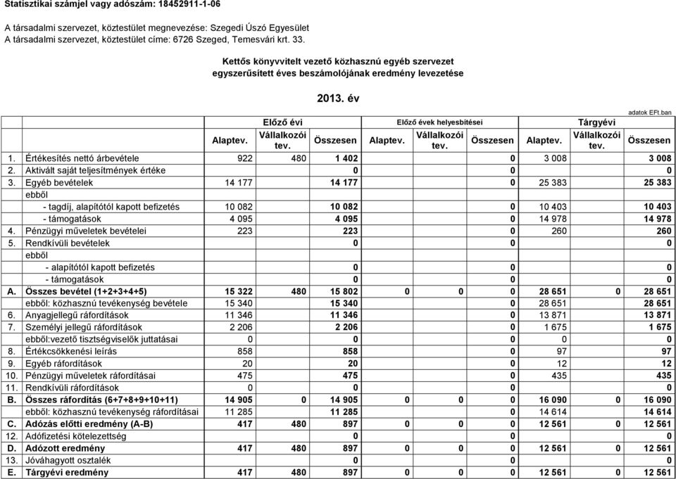 Vállalkozói Vállalkozói Vállalkozói Összesen Alaptev. Összesen Alaptev. tev. tev. tev. Összesen 1. Értékesítés nettó árbevétele 922 480 1 402 0 3 008 3 008 2.