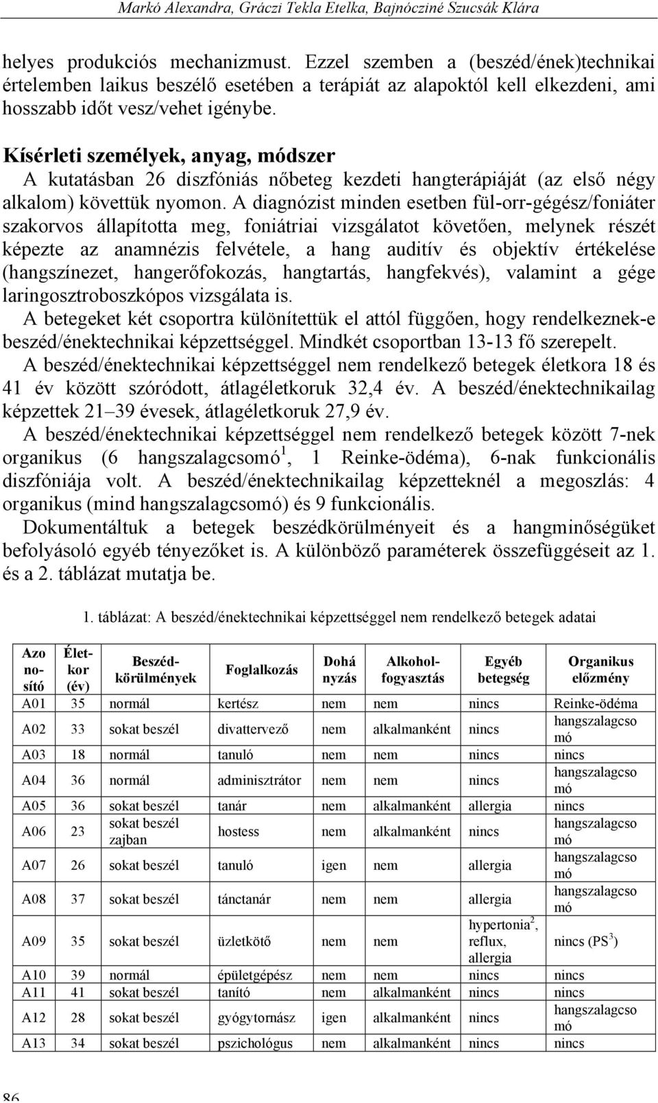Kísérleti személyek, anyag, módszer A kutatásban 26 diszfóniás nőbeteg kezdeti hangterápiáját (az első négy alkalom) követtük nyomon.