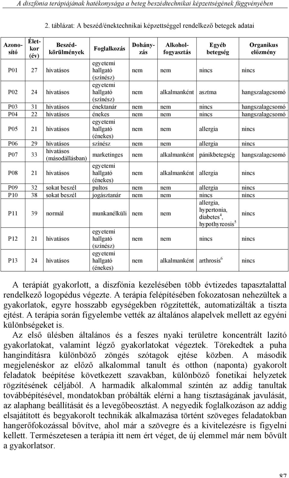 Dohányzás Alkoholfogyasztás Egyéb betegség nem nem nincs nincs Organikus előzmény nem alkalmanként asztma hangszalagcsomó P03 31 hivatásos énektanár nem nem nincs hangszalagcsomó P04 22 hivatásos
