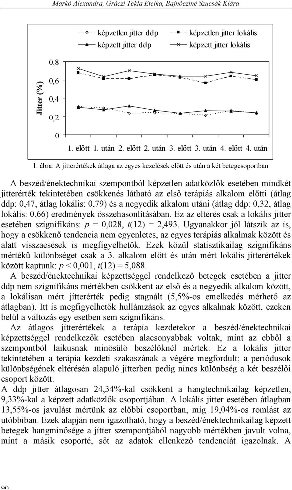 ábra: A jitterértékek átlaga az egyes kezelések előtt és után a két betegcsoportban A beszéd/énektechnikai szempontból képzetlen adatközlők esetében mindkét jitterérték tekintetében csökkenés látható