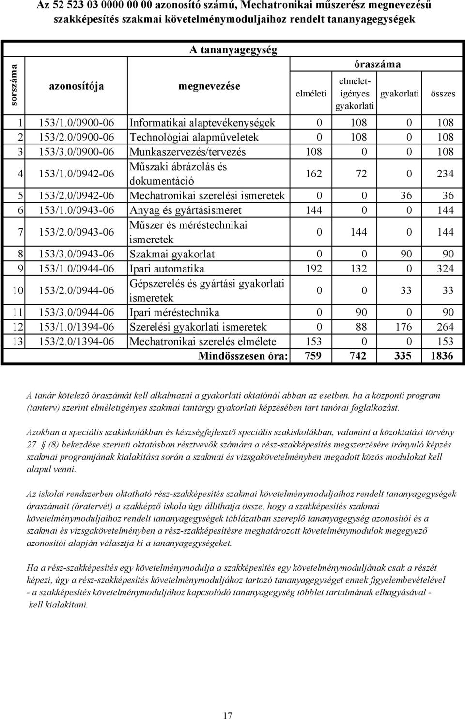 0/0900-06 Munkaszervezés/tervezés 108 0 0 108 4 153/1.0/0942-06 Műszaki ábrázolás és dokumentáció 162 72 0 234 5 153/2.0/0942-06 Mechatronikai szerelési ismeretek 0 0 36 36 6 153/1.