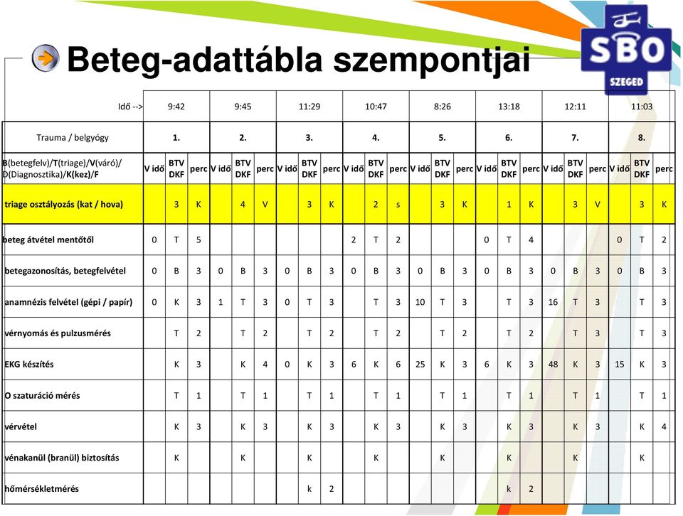 B(betegfelv)/T(triage)/V(váró)/ D(Diagnosztika)/K(kez)/F V idő BTV DKF perc V idő BTV DKF perc V idő BTV DKF perc V idő BTV DKF perc V idő BTV DKF perc V idő BTV DKF perc V idő BTV DKF perc V idő BTV