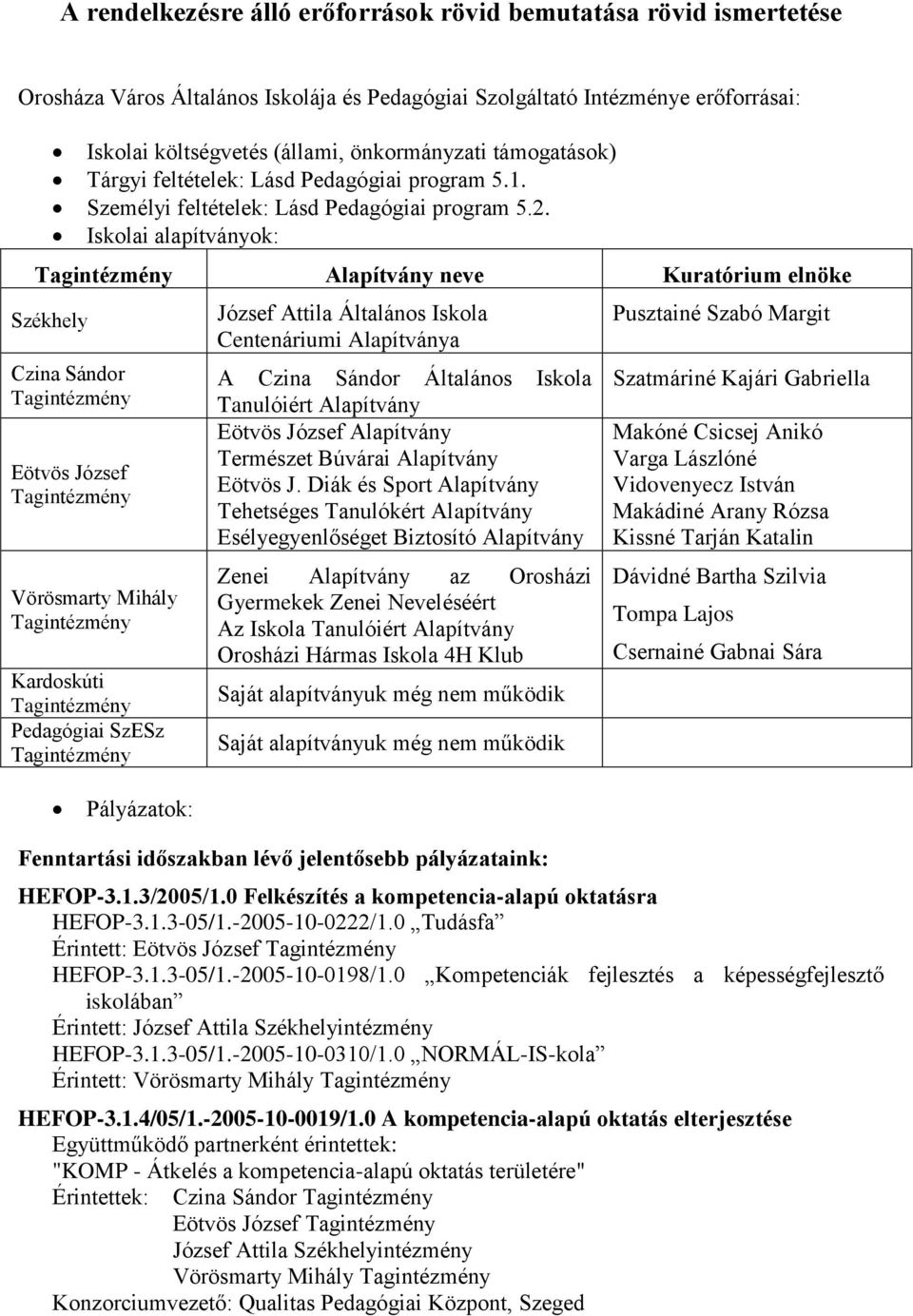 Iskolai alapítványok: Alapítvány neve Kuratórium elnöke Székhely Czina Sándor Eötvös József Vörösmarty Mihály Kardoskúti Pedagógiai SzESz József Attila Általános Iskola Centenáriumi Alapítványa A