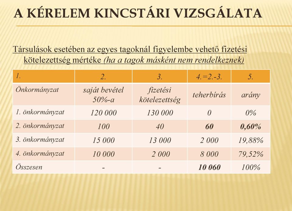 Önkormányzat saját bevétel 50%-a fizetési kötelezettség teherbírás arány 1.