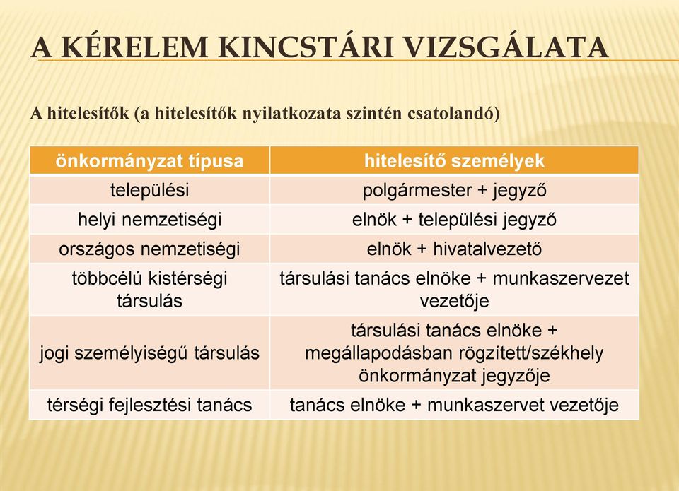 hitelesítő személyek polgármester + jegyző elnök + települési jegyző elnök + hivatalvezető társulási tanács elnöke +