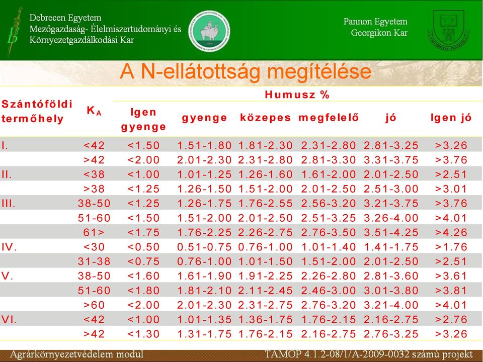 50 1.51-2.00 2.01-2.50 2.51-3.25 3.26-4.00 >4.01 61> <1.75 1.76-2.25 2.26-2.75 2.76-3.50 3.51-4.25 >4.26 IV. <30 <0.50 0.51-0.75 0.76-1.00 1.01-1.40 1.41-1.75 >1.76 31-38 <0.75 0.76-1.00 1.01-1.50 1.51-2.00 2.01-2.50 >2.