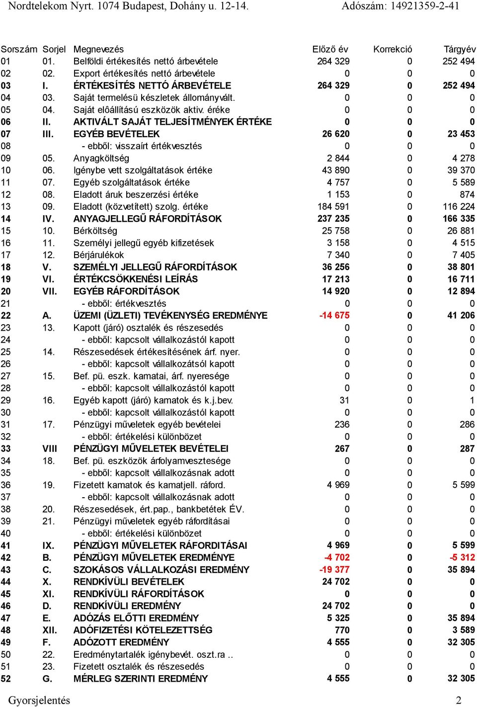 AKTIVÁLT SAJÁT TELJESÍTMÉNYEK ÉRTÉKE 0 0 0 07 III. EGYÉB BEVÉTELEK 26 620 0 23 453 08 - ebből: visszaírt értékvesztés 0 0 0 09 05. Anyagköltség 2 844 0 4 278 10 06.