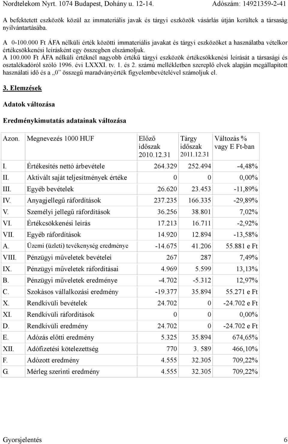 000 Ft ÁFA nélküli értéknél nagyobb értékű tárgyi eszközök értékcsökkenési leírását a társasági és osztalékadóról szóló 1996. évi LXXXI. tv. 1. és 2.