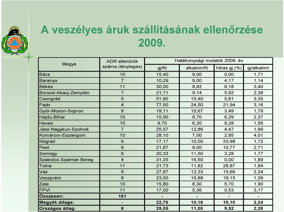 24,50 21,94 3,16 Győr-Moson-Sopron 9 19,11 10,67 3,49 1,79 Hajdú-Bihar 10 15,90 6,70 6,29 2,37 Heves 10 9,70 6,20 9,28 1,56 Jász-Nagykun-Szolnok 7 25,57 12,86 4,47 1,99 Komárom-Esztergom 10 28,10