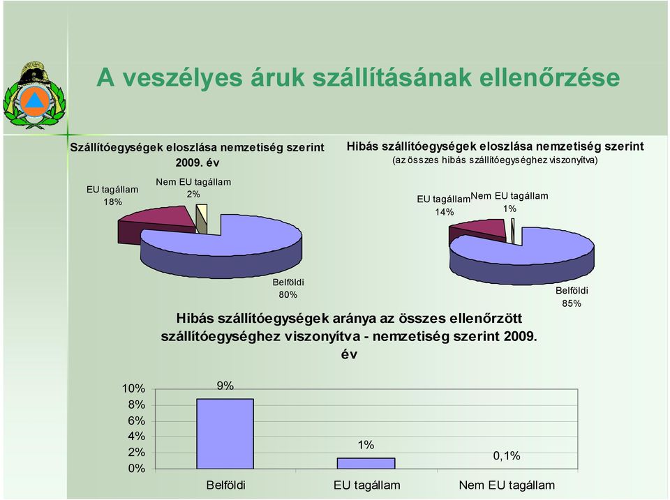 18% Nem EU tagállam 2% EU tagállamnem EU tagállam 14% 1% Belföldi 80% Hibás szállítóegységek aránya az összes