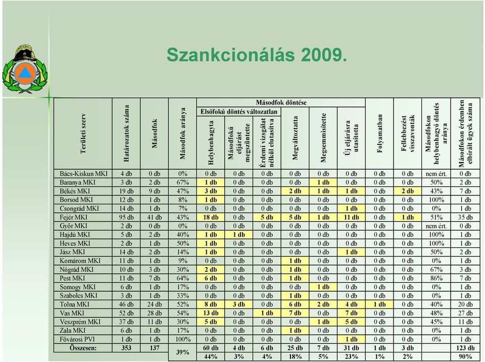 asítva Megválto oztatta Megsemm misítette rásra totta Folyam matban Felleb bbezést vissza avonták dfokon agyó döntés ánya Máso helybenha ará Bács-Kiskun 4 db 0 db 0% 0 db 0 db 0 db 0 db 0 db 0 db 0