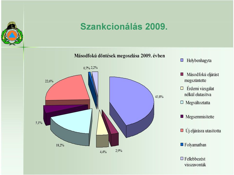 Érdemi vizsgálat ált nélkül elutasítva Megváltoztatta 5,1%