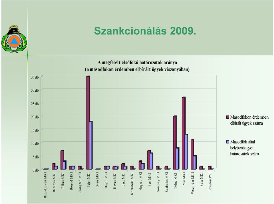 ügyek száma Másodfok által helybenhagyott htá határozatok tk száma Bács-Kiskun M KI Baranya M KI Békés M KI Borsod M KI