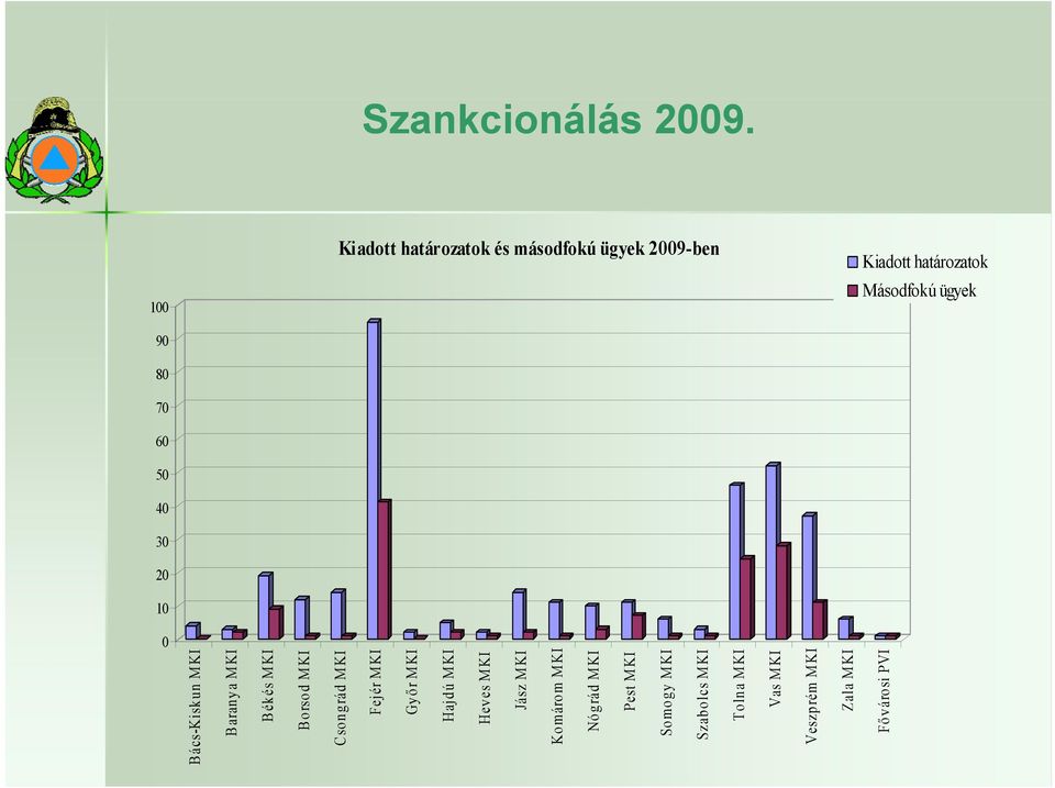 Másodfokú ügyek Bács-Kiskun Baranyaa Béké s M KI Borsod Csongrád Fejér M KI
