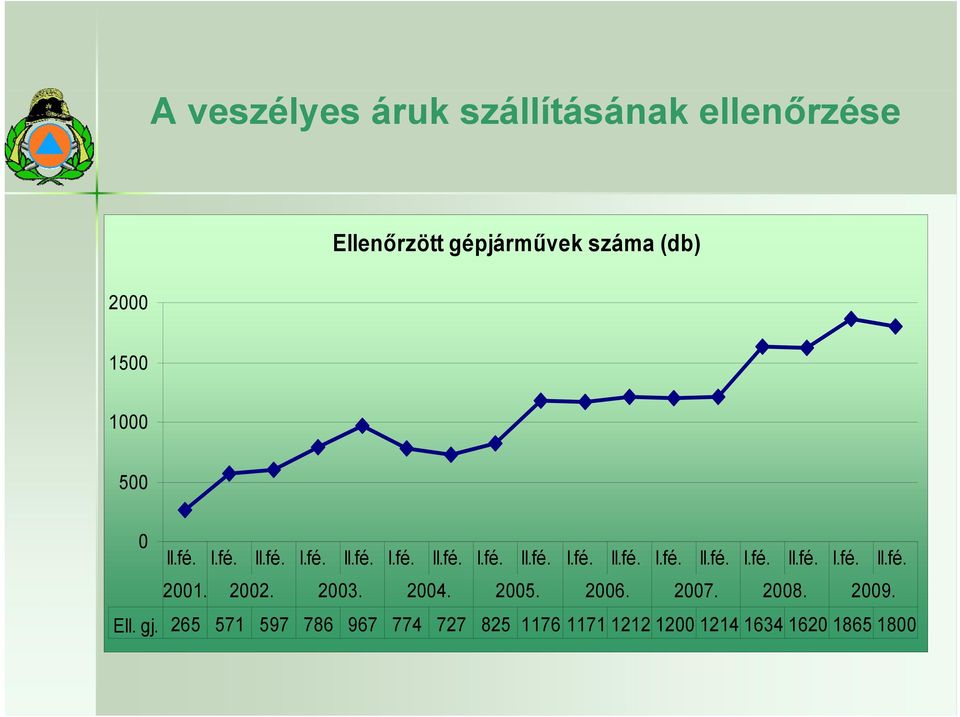 2002. 2003. 2004. 2005. 2006. 2007. 2008. 2009. Ell. gj.
