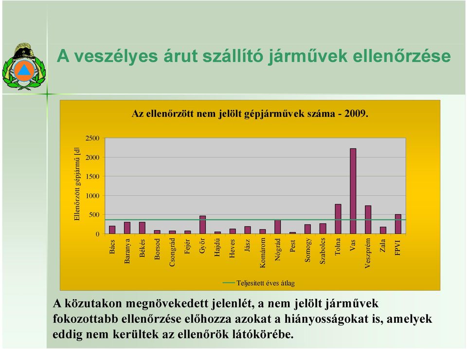 Ko omárom Nógrád Pest Somogy Szabolcs Tolna Vas Ve eszprém Zala FPVI Teljesített éves átlag A közutakon megnövekedett