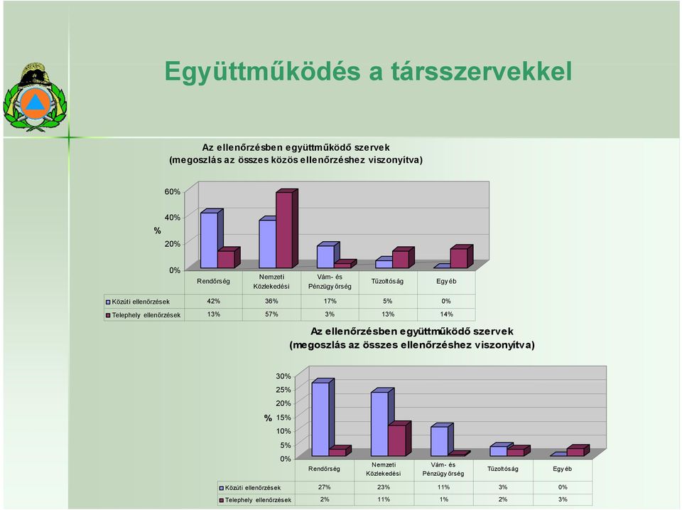 57% 3% 13% 14% Az ellenőrzésben együttműködő szervek (megoszlás az összes ellenőrzéshez viszonyítva) 30% 25% 20% % 15% 10% 5% 0%