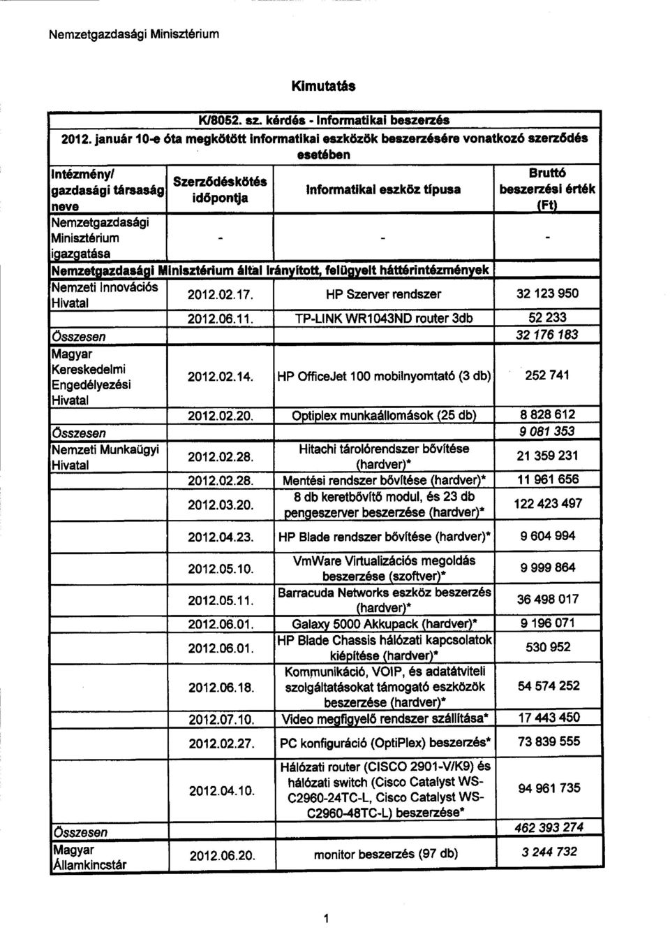 Innovációs Hivatal 2012.02.17. HP Szerver rendszer 32 123 950 2012.06.11. TP-LINK WR1043ND router 3db 52 233 Összesen 32 176 183 A Magya r Kereskedelm i Engedélyezés i 2012.02.14.