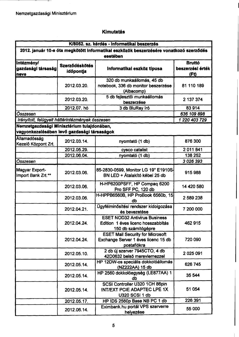 Kezelő Központ Zrt. 2012.03.14. nyomtató (1 db) 876 300 2012.05.29. cysco catalist 2 011 841 2012.06.04. nyomtató (1 db) 138 252 Összesen 3 026 393 Magyar Export- Import Bank Zrt."* 2012.03.06. 2012.03.06. 2012.03.06. 2012.04.21.