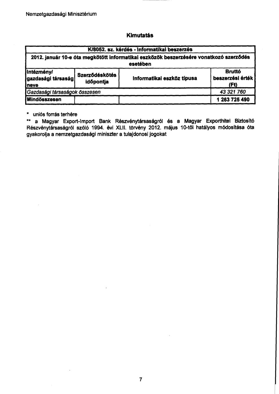 321 76 0 Mindösszesen I 1 263 725 490 * uniós forrás terhére ** a Magyar Export-import Bank