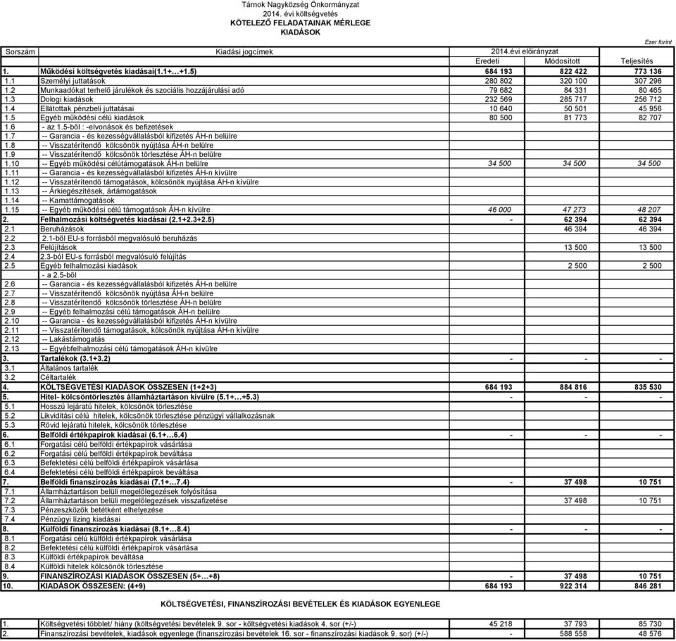 2 Munkaadókat terhelő járulékok és szociális hozzájárulási adó 79 682 84 331 80 465 1.3 Dologi kiadások 232 569 285 717 256 712 1.4 Ellátottak pénzbeli juttatásai 10 640 50 501 45 956 1.