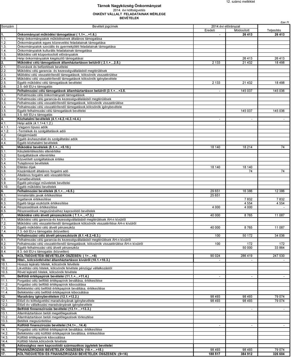 3. Önkormányzatok szociális és gyermekjóléti feladatainak támogatása 1.4. Önkormányzatok kulturális feladatainak támogatása 1.5. Működési céli központosított előirányzatok 1.6.