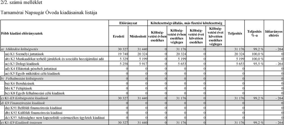 ab) K2 Munkaadókat terhelő járulékok és szociális hozzájárulási adó 5 329 5 199 0 5 199 0 5 199 100,0 % 0 ac) K3 Dologi kiadások 5 258 5 917 0 5 653 0 5 653 95,5 % - 264 ad) K4 Ellátottak pénzbeli