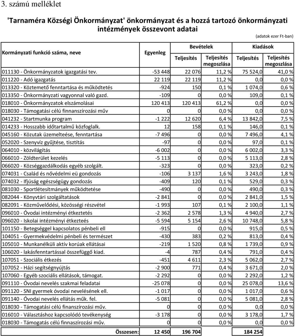 -53 448 22 076 11,2 % 75 524,0 41,0 % 011220 - Adó igazgatás 22 119 22 119 11,2 % 0,0 0,0 % 013320 - Köztemető fenntartása és működtetés -924 150 0,1 % 1 074,0 0,6 % 013350 - Önkormányzati vagyonnal