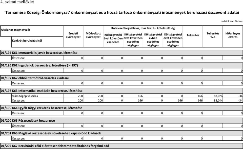 01/195 K61 Immateriális javak beszerzése, létesítése Összesen: 0 0 0 0 0 0 0 0 01/196 K62 Ingatlanok beszerzése, létesítése (>=197) Összesen: 0 0 0 0 0 0 0 0 01/197 K62 ebből: termőföld-vásárlás