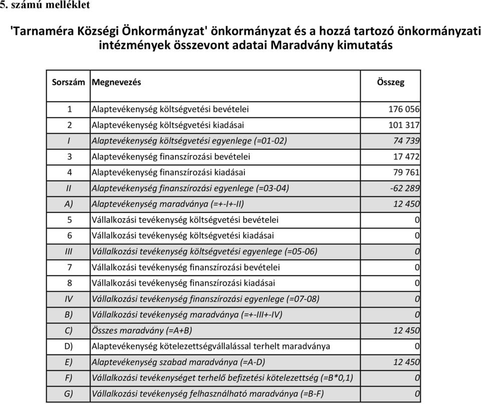 Alaptevékenység finanszírozási kiadásai 79 761 II Alaptevékenység finanszírozási egyenlege (=03-04) -62 289 A) Alaptevékenység maradványa (=+-I+-II) 12 450 5 Vállalkozási tevékenység költségvetési