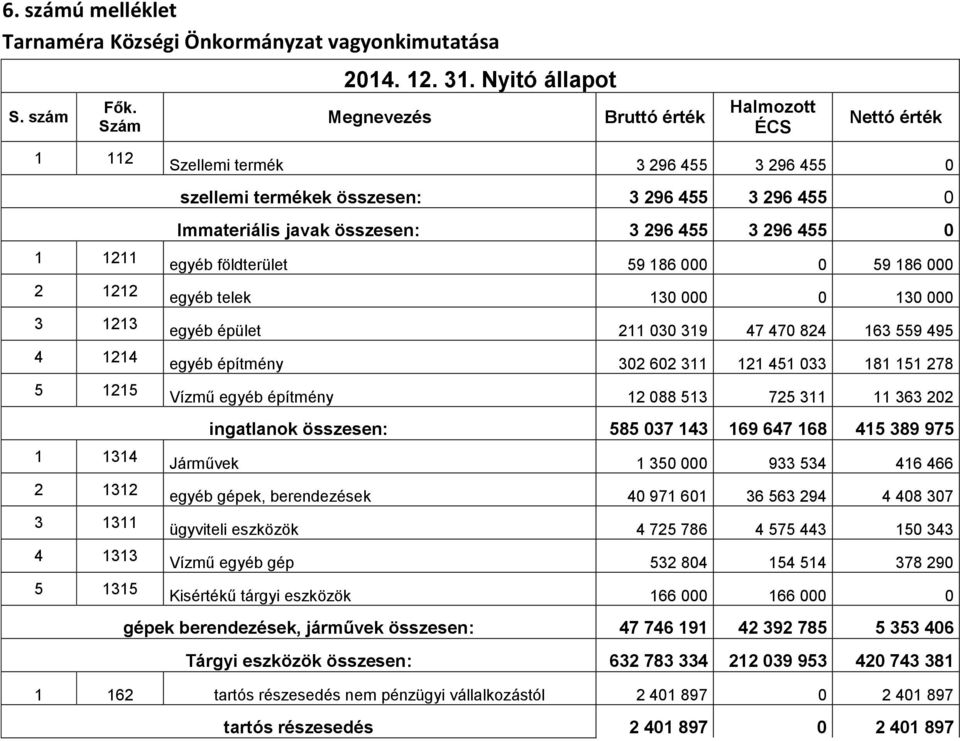 455 0 egyéb földterület 59 186 000 0 59 186 000 egyéb telek 130 000 0 130 000 egyéb épület 211 030 319 47 470 824 163 559 495 egyéb építmény 302 602 311 121 451 033 181 151 278 Vízmű egyéb építmény